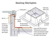 Preformed skylight curb corners help with wrapping membrane up and into the skylight curb. Skylights should be gasketed to block the intrusion of wind-blown water.