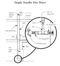 When a sink is located above the hot-water heater, you can provide instant hot water at the sink with a simple passive thermosiphon loop, plumbed with standard fittings.