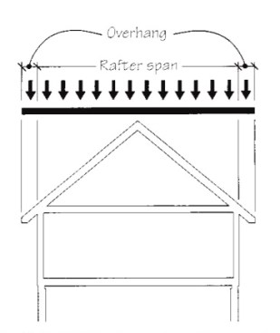 Uniform roof loads are based upon the horizontal footprint area of the roof, not the sloped area of the roof.