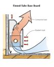 Most of the heat generated by a finned-tube baseboard is convective. Cooler air enters the bottom of the enclosure and is warmed by the fins, then warm air emerges from the top.