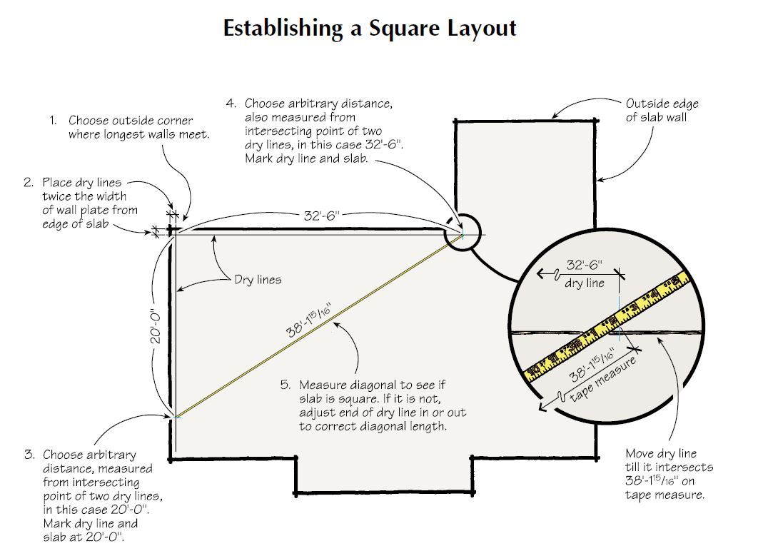 Framing Layout Rules of Thumb