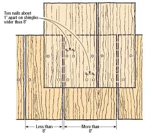 When installing cedar shingle siding, shingles 8 inches or wider should receive four nails.