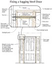 Threaded rod, drilled clear through a flanking sidelight into the framing just high enough to clear the glazing, counters the weight of an entry door at the topmost hinge and prevents it from sagging. A site-made steel retaining plate prevents the tee-nut connector from pulling out of the framing under tension. The adjusting nut is recessed in the hinge jamb, just above the hinge.