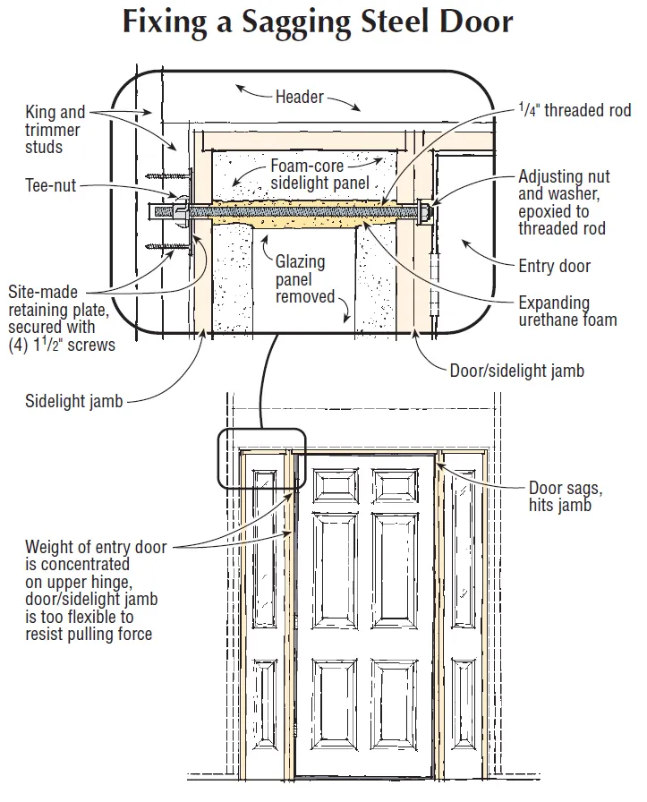 Threaded rod, drilled clear through a flanking sidelight into the framing just high enough to clear the glazing, counters the weight of an entry door at the topmost hinge and prevents it from sagging. A site-made steel retaining plate prevents the tee-nut connector from pulling out of the framing under tension. The adjusting nut is recessed in the hinge jamb, just above the hinge.