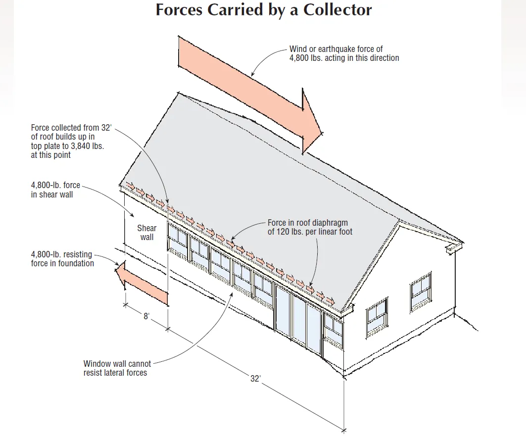 Lateral Design Thor Matteson, Author at Journal of Light Construction