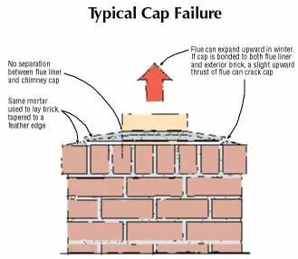 Chimney Fail Preventing Chimney Cap Failure