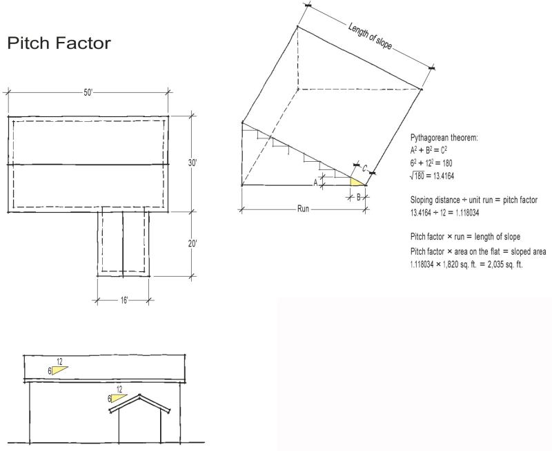Plans typically show horizontal and vertical dimensions and the slope of the roof. This roof is 1,820 square feet on the flat, but to estimate sheathing and roofing materials it's necessary to determine the area on the slope. First, using the Pythagorean theorem, calculate the slope distance — 13.4164 inches per foot of run for a 6/12 roof. The ratio between this slope distance and a unit of run is called the pitch factor. Multiplying the run of the roof by the pitch factor gives the slope, or rake, distance of that roof. Multiplying the area of the roof on the flat by the pitch factor gives the sloped area of the roof.