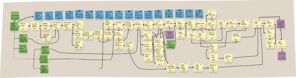 To schedule his jobs, the author writes each task on a Post-it and then arranges the notes on the wall. The tasks are color-coded: yellow for work activities; blue for owner decisions; green for materials that can be ordered without owner involvement; and purple for interactions with the bank or building inspector.