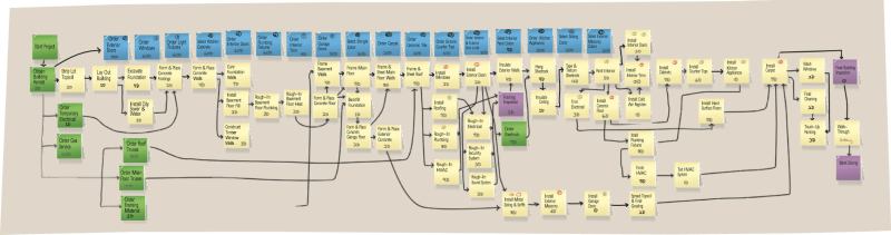 To schedule his jobs, the author writes each task on a Post-it and then arranges the notes on the wall. The tasks are color-coded: yellow for work activities; blue for owner decisions; green for materials that can be ordered without owner involvement; and purple for interactions with the bank or building inspector.