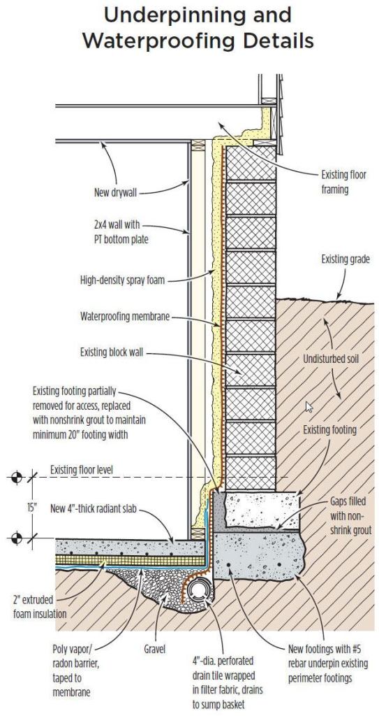 New concrete footings formed beneath the existing ones made it possible to drop the basement floor 15 inches. A dimpled waterproofing membrane fastened to the interior face of the foundation wall and lapped over the new perforated drain tile provides an escape route for trapped moisture.