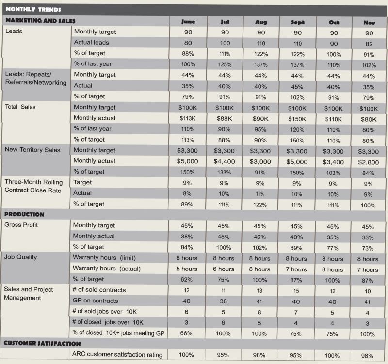 This spreadsheet shows a sample dashboard for a hypothetical company projecting around $100,000 per month in business. It covers a six-month period and includes all of the categories the author uses.
