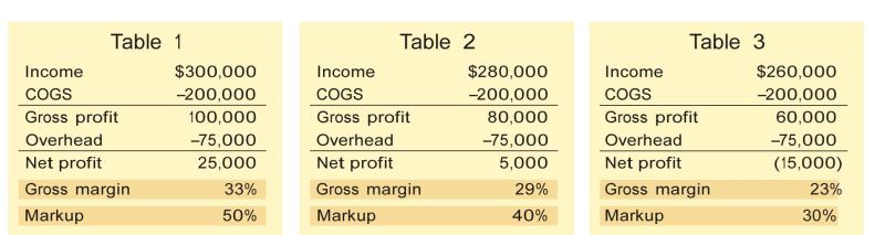It may be tempting to lower prices in a slow market, but a look at the numbers shows the short-sightedness of that approach. Working your way from Table 1 to Table 3, observe what happens to net profit when you reduce markup without cutting costs (COGS — or cost of goods sold — and overhead): Eventually, you end up paying to do the work.