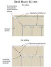 The dotted lines on the illustrations show the original board sizes. As a dry board takes on moisture and swells, the long points of the miter joint will open up (top); as a wet board dries and shrinks, the heel will open (bottom).
