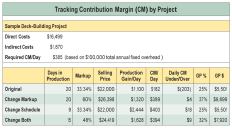 Assuming you had $100,000 in annual fixed costs, you would need a daily contribution margin of $385 to stay afloat. This chart shows that the sample 20-day $22,000 deck job falls short of that goal, but that raising the markup or shortening the schedule — or doing both — could make the difference.