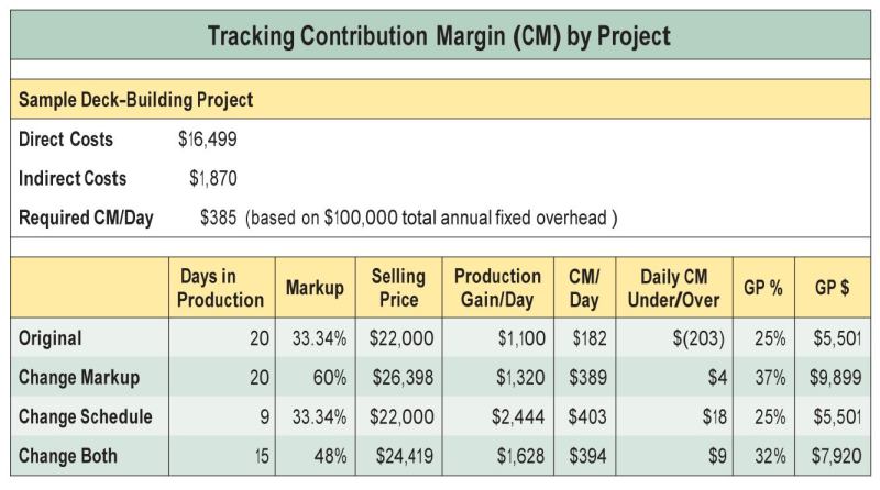 Assuming you had $100,000 in annual fixed costs, you would need a daily contribution margin of $385 to stay afloat. This chart shows that the sample 20-day $22,000 deck job falls short of that goal, but that raising the markup or shortening the schedule — or doing both — could make the difference.