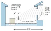 A. A "quiet" condenser that measures 72.3 dB at 3 feet will measure about 60 dB at 12 feet, according to the inverse square rule (doubling the distance yields a reduction of about 6 dB).