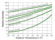 Given an outdoor temperature of 20F, project up vertically to the desired glazing curve. A double-glazed clear window, for instance, corresponds to a relative humidity of 51 percent. Compare this with a double-glazed low-E argon product, which would allow almost 70 percent relative humidity before condensation would occur. This chart is for the glass only and not the frame.