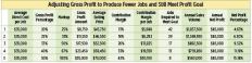 This table demonstrates the relationship between gross profit and the number of projects you'd need to complete to cover an assumed overhead of $150,000 and achieve a net income of $85,000. Raising your gross profit margin from 20 percent (line 1) to 33 percent (line 3) slashes the number of projects from 42 to just 17 - while generating the same profit. To plug in your own company's numbers, go to the Business Technology forum at jlconline.com and download the Excel workbook used to create the tables in this article.