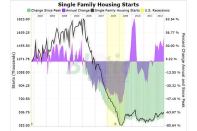 This chart tracks housing starts since 2002. Housing starts remain over 70% percent below the peak set in early 2006.