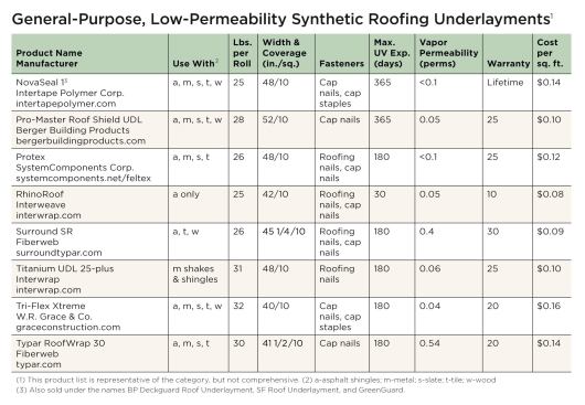 General-Purpose Underlayments. These materials are typically recommended for use with one or more of the common roofing types. Generally they are the lightest weight, least expensive products, and carry shorter warranties.