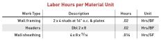 To use your own data to find hrs/BF or hrs/SF, divide average hours used for each framing task by total SF or BF of materials used. (BF = thickness x width [in inches] x length [in feet] ÷ 12). This table shows figures for tasks associated with framing and sheathing a typical exterior wall.
