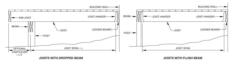 The IRC permits cantilevers up to one-fourth the span of the joist, with the cantilever distance (or overhang) measured from the center of the supporting beam to the outermost framing material, typically the rim joist. The long backspan effectively limits uplift at the ledger.