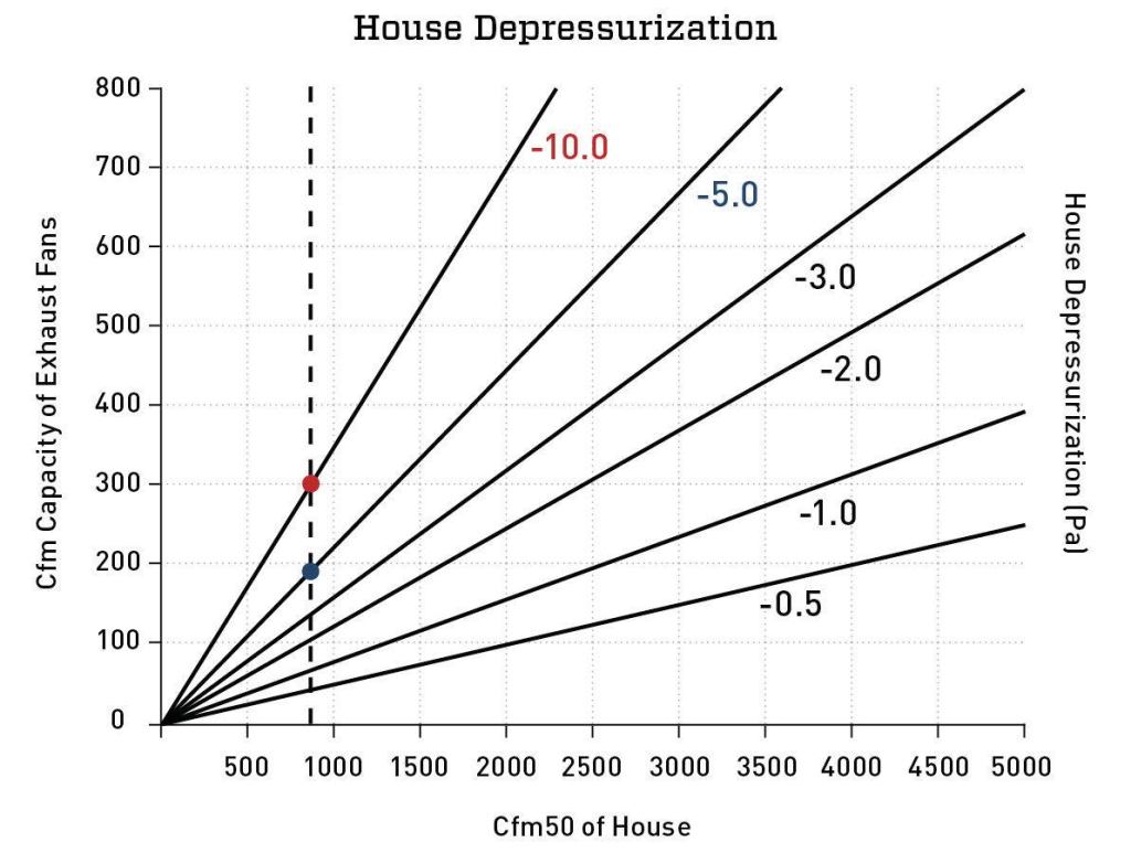A 300 cfm exhaust fan can depressurize the leakiest 2,000-square-foot home allowed by code (blower door at 900 cfm50, as indicated by dotted line) to -10 Pa (red dot). No natural-draft gas appliance in the home could safely draft under these conditions.