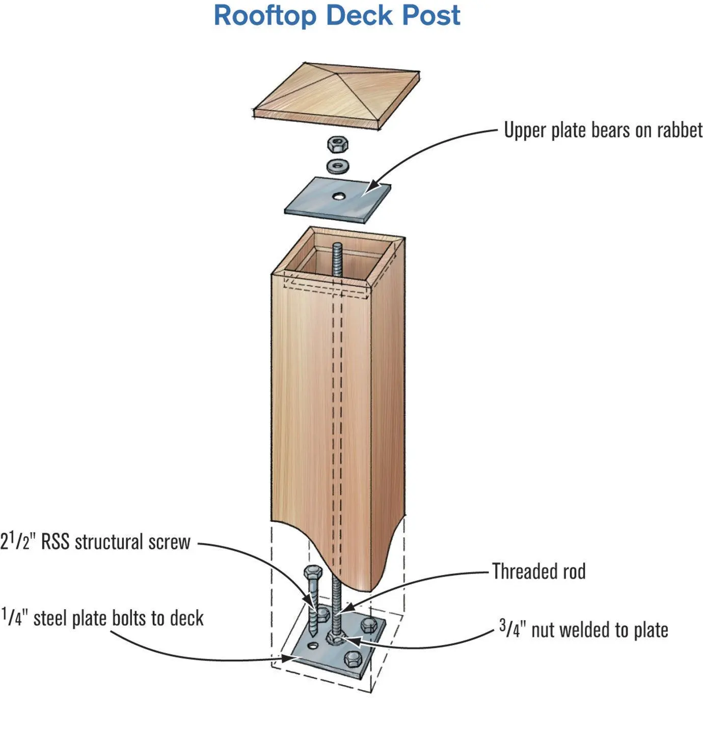 Attaching Posts to a Rooftop Deck