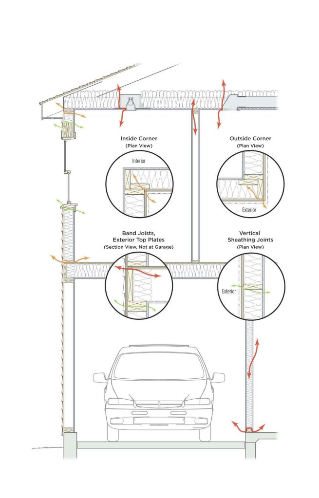 The arrows represent common air leaks in a building, and their colors correspond to data in the chart at far right. Note that the leaks at the window represent those between the sheathing and the framing around windows (and doors). They are not those between the window unit and 

the rough opening. (It is assumed these gaps will be air-sealed without question.)