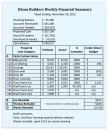 The author spends a total of 10 minutes each week with a financial summary and itemized list of active jobs like this one. At the top is a projection of cash flow for the coming weeks. The remainder of the form compares estimated to actual costs by project for major job phases. Cost overruns (negative values in the far righthand column) alert the author to change orders, and often lead to adjustments on remaining work to make up the difference.