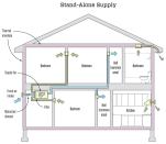 A stand-alone supply ventilation system uses its own fan to bring outdoor air into the house. To prevent comfort complaints, you’ll need to temper the outdoor air before introducing it into the house, which you can do by mixing it with indoor air. In the minimal configuration, you’ll need a box with a fan in it and three ducts. One duct will bring in the outdoor air. A second (and, in the case shown, a third) duct will pull indoor air to the box to mix with the outdoor air. A 2:1 ratio of indoor air to outdoor air is a good mix, so if you need to deliver 100 cfm of outdoor air in the living space, you’ll need a fan that moves 300 cfm.