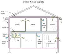 A stand-alone supply ventilation system uses its own fan to bring outdoor air into the house. To prevent comfort complaints, you’ll need to temper the outdoor air before introducing it into the house, which you can do by mixing it with indoor air. In the minimal configuration, you’ll need a box with a fan in it and three ducts. One duct will bring in the outdoor air. A second (and, in the case shown, a third) duct will pull indoor air to the box to mix with the outdoor air. A 2:1 ratio of indoor air to outdoor air is a good mix, so if you need to deliver 100 cfm of outdoor air in the living space, you’ll need a fan that moves 300 cfm.