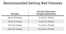 In this table are the recommended tolerances for how much a floor can vary from being perfectly flat, based on the size of the tile. Measurements are taken using a laser level or a long straightedge, and a measuring tape.