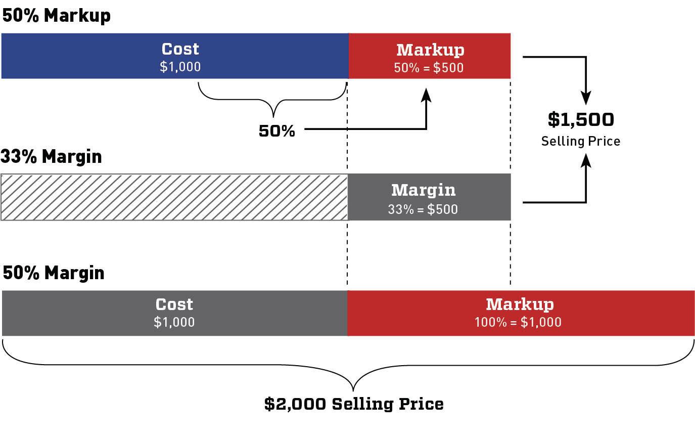 Making Sense of Markup