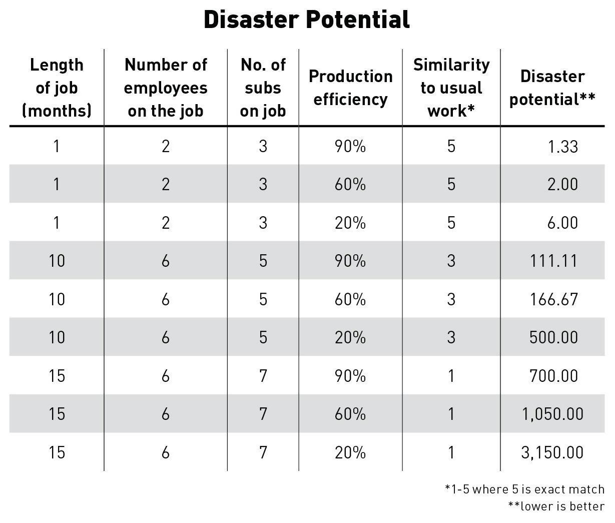 Risk goes up the more a job differs from a typical project. To calculate disaster potential, multiply the first three columns, then divide by the last two in succession.