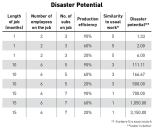 Risk goes up the more a job differs from a typical project. To calculate disaster potential, multiply the first three columns, then divide by the last two in succession.