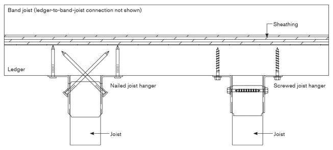Joist hangers with toenailing (left) are commonly used in deck construction, but joist hangers with a perpendicular fastener pattern that have been screwed to the framing (right) produce a stronger joist-to-ledger connection.