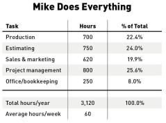 By tracking how he is spending his time, Mike discovers how the long hours he’s been putting in are distributed among various critical functions.