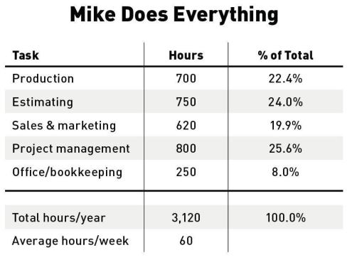 By tracking how he is spending his time, Mike discovers how the long hours he’s been putting in are distributed among various critical functions.
