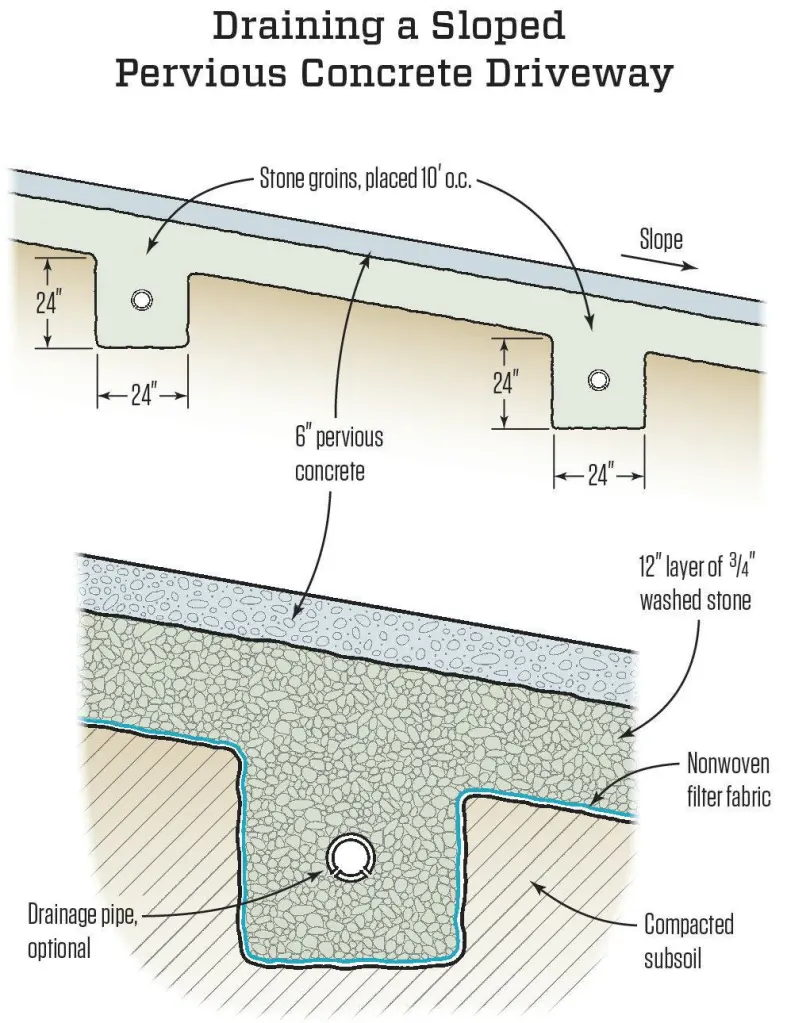 After compacting the subsoil layer, we dug “groins,” or trenches, every 10 feet along the entire length of the driveway to enhance drainage and help anchor the driveway to the slope, essentially preventing it from sliding downhill.