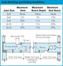 Avoid notches in the middle third of single-span joists, where bending forces are greatest. When making calculations, use actual rather than nominal dimensions.