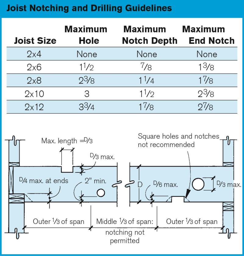 Avoid notches in the middle third of single-span joists, where bending forces are greatest. When making calculations, use actual rather than nominal dimensions.