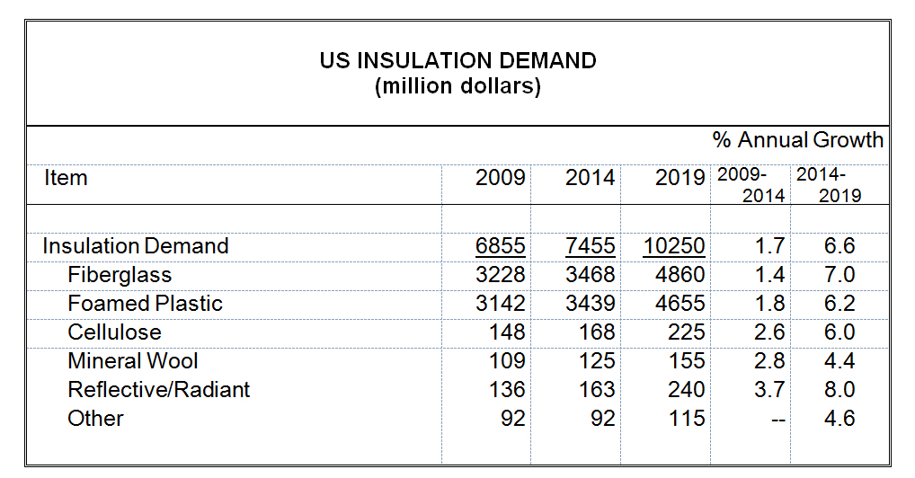 Freedonia Group, Insulation, market research, insulation market growth