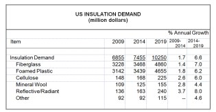 Freedonia Group, Insulation, market research, insulation market growth