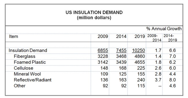 Freedonia Group, Insulation, market research, insulation market growth