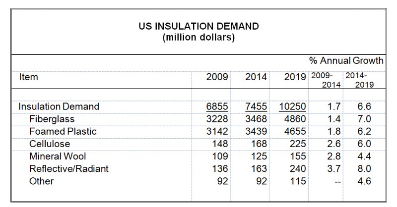 Freedonia Group, Insulation, market research, insulation market growth