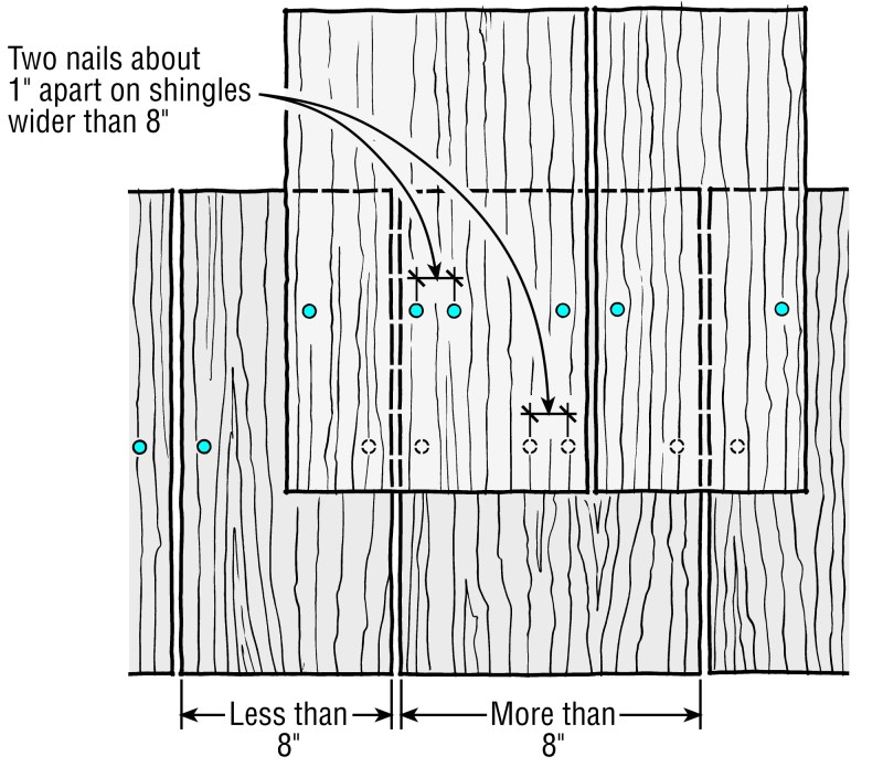 Wide side-wall shingles (over 8 in.) are prone to splitting. To avoid problems, blind-nail as shown above.
