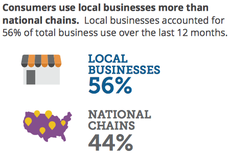 Local Business vs. National Chain. Photo courtesy Yodle. 