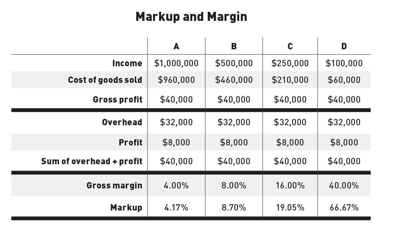 The top lines of this chart illustrate that we can make our required overhead and target profit in a variety of job scenarios. But while the sum of overhead and profit is the same for all four jobs, the margin and markup are vastly different. The lesson is clear: The higher the markup you are willing to add, the less volume you need to sell.