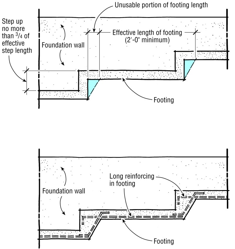 The rise of a stepped footing should not exceed 2 ft., and the footing should run at least 2 ft. horizontally between steps (at top). Typically, the corners of a stepped excavation are unstable. The footing should be sloped and reinforced, so the effective horizontal length of the footing is supported on well-compacted soil (at bottom).&nbsp;
